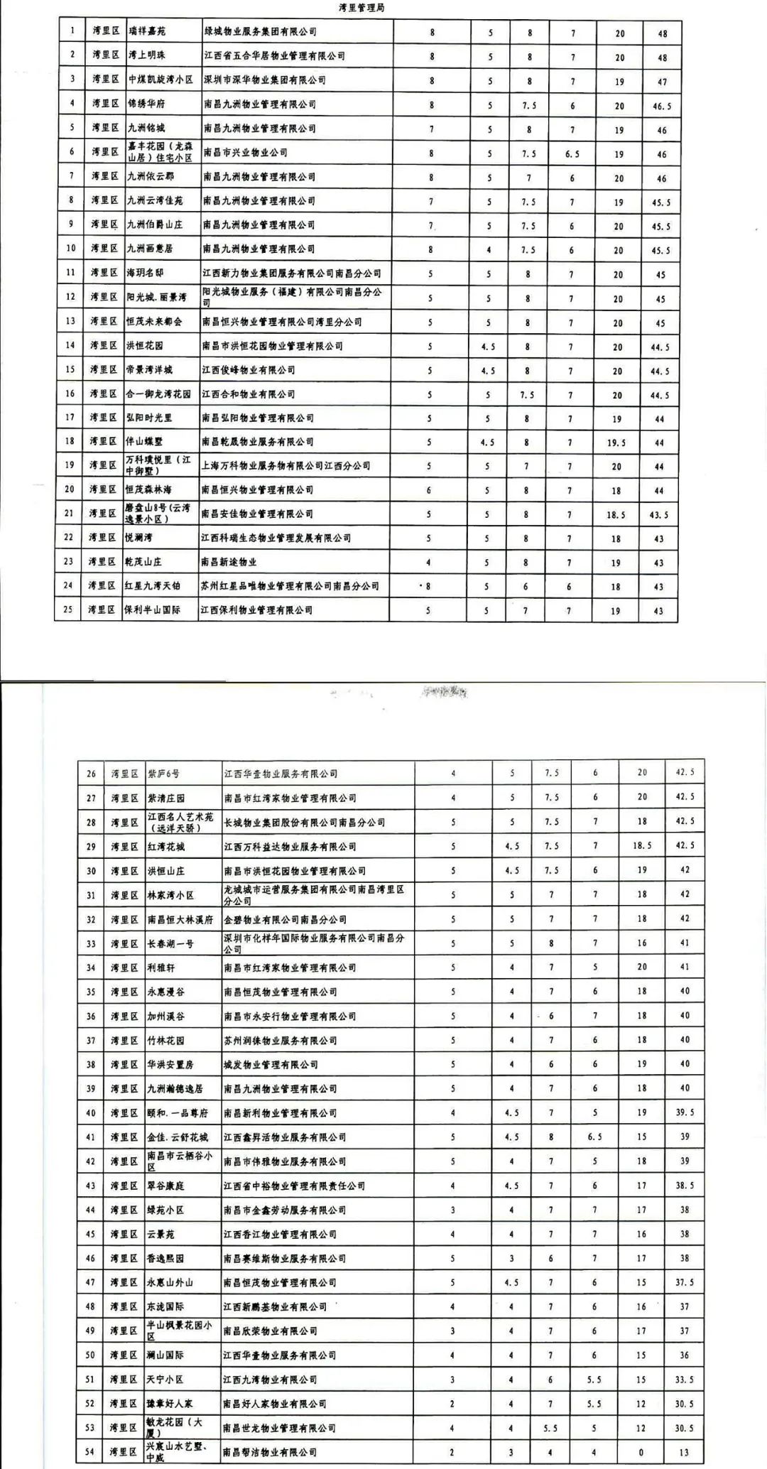 南昌物业满意度打分标准图,南昌物业星级评定