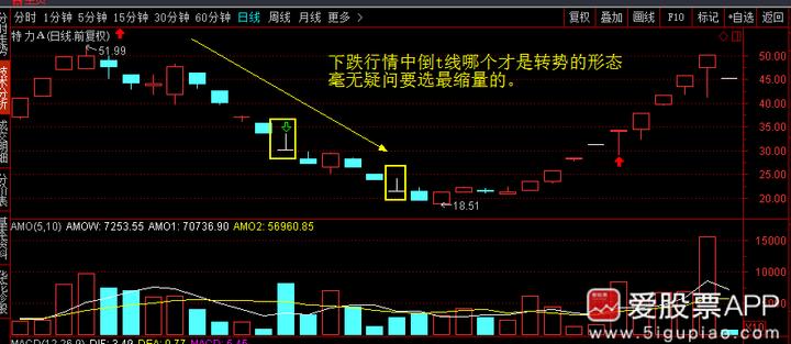 神奇的k线组合视频,史上最全42个k线组合图解
