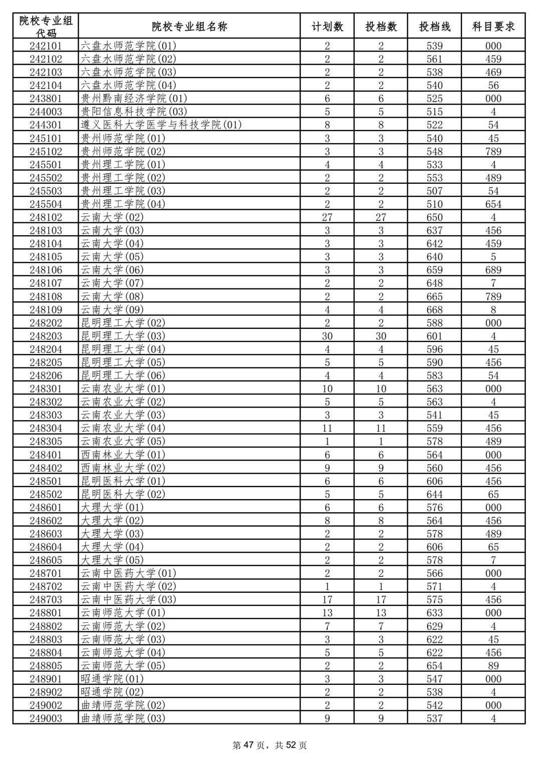 2023年海南各高校招录分数线,2023海南高校招生预估分