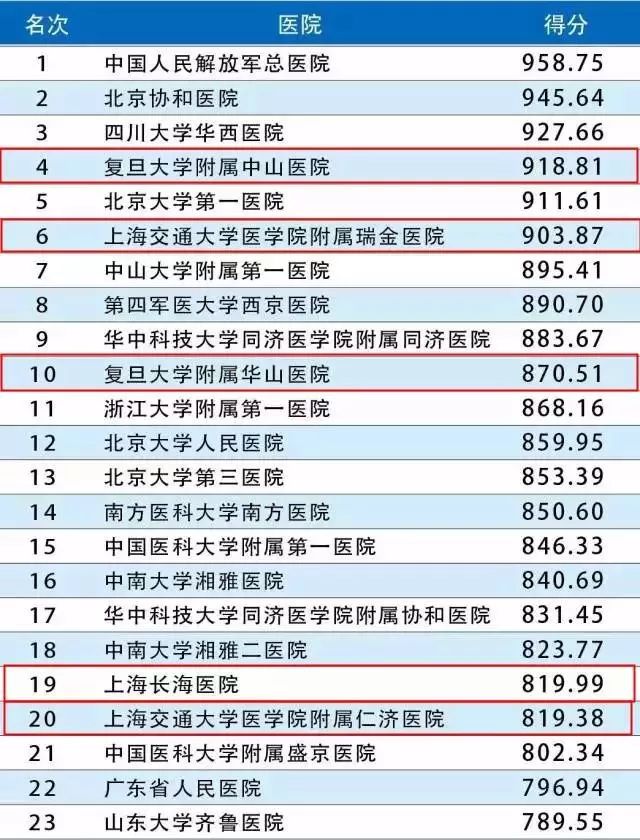 上海最顶级的私立医院,上海最高逼格医院