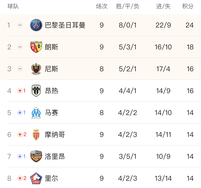 法甲积分榜巴黎落后榜首3分,法甲2022-2023比分及积分榜