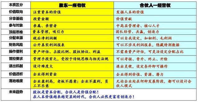 合伙人出力不出钱利润分成方案,合伙人只出钱不出力股权怎么分