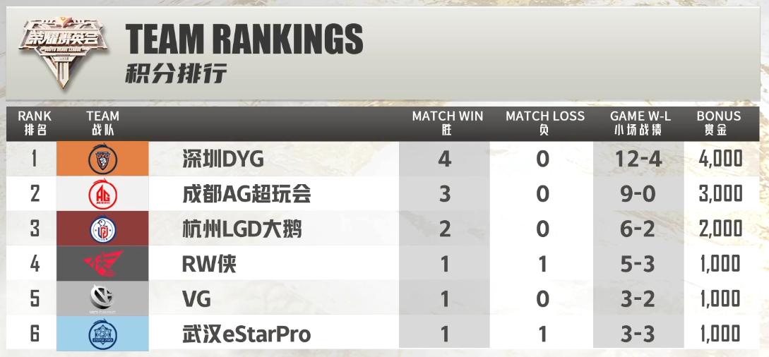 DBS、斗化马被零封！荣耀菁英会，深圳DYG青训“惊现”一诺