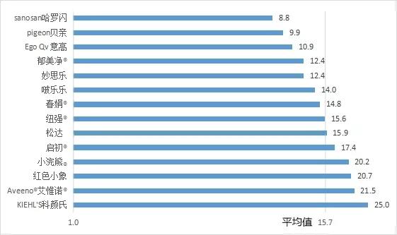 儿童面霜舒润霜,儿童面霜防皴修复怎么选