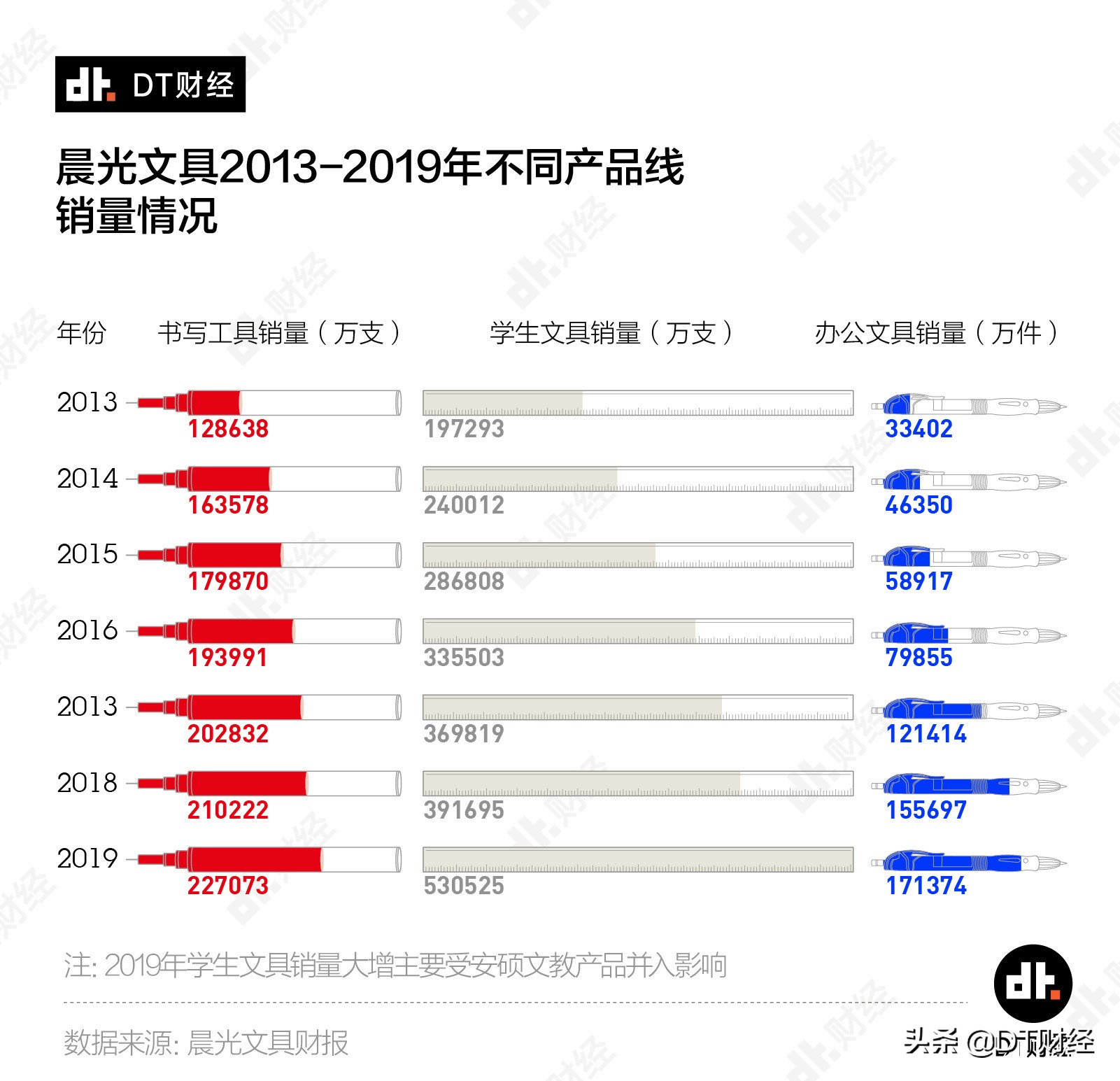 一年销售量可绕地球三圈,晨光为什么那么火