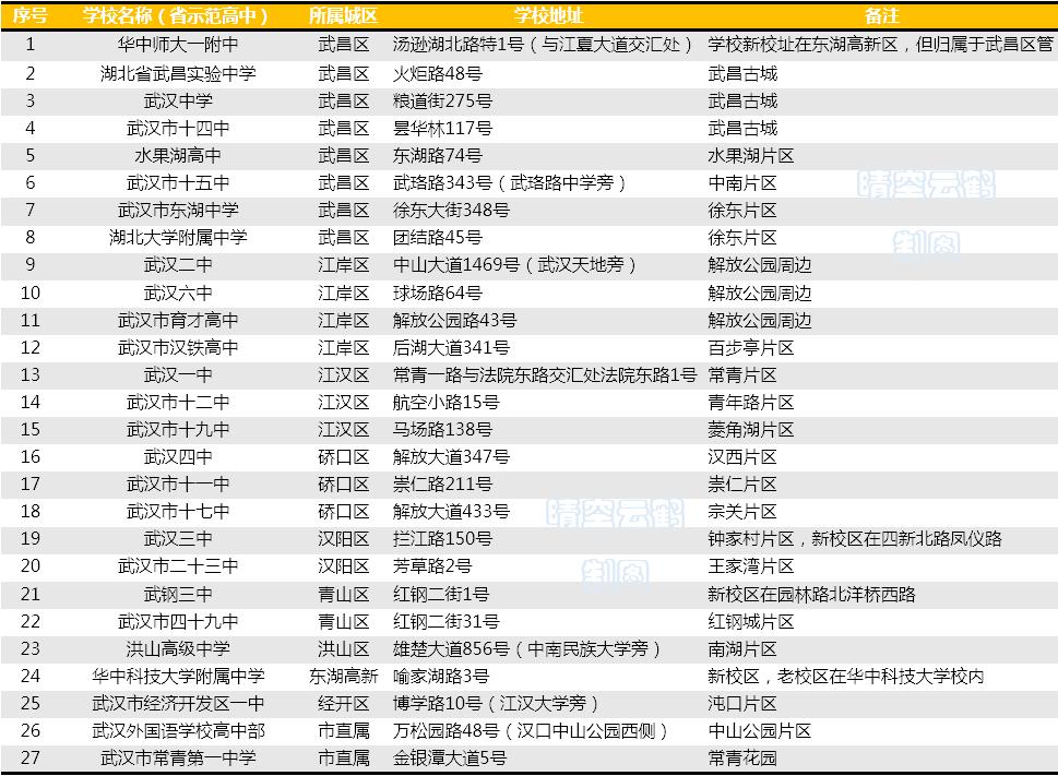 武汉各个区学区房,武汉学区房对口一览表