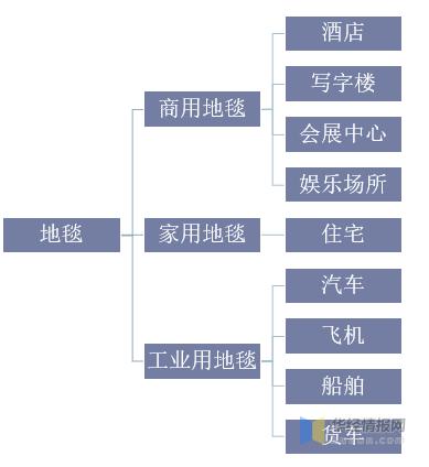 中国地毯业现状,中国地毯全球市场规模