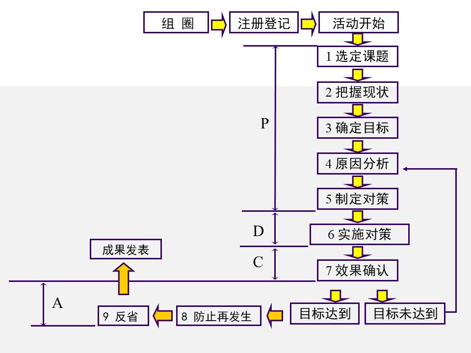 qcc品管圈十大步骤流程图,qcc品管圈ppt
