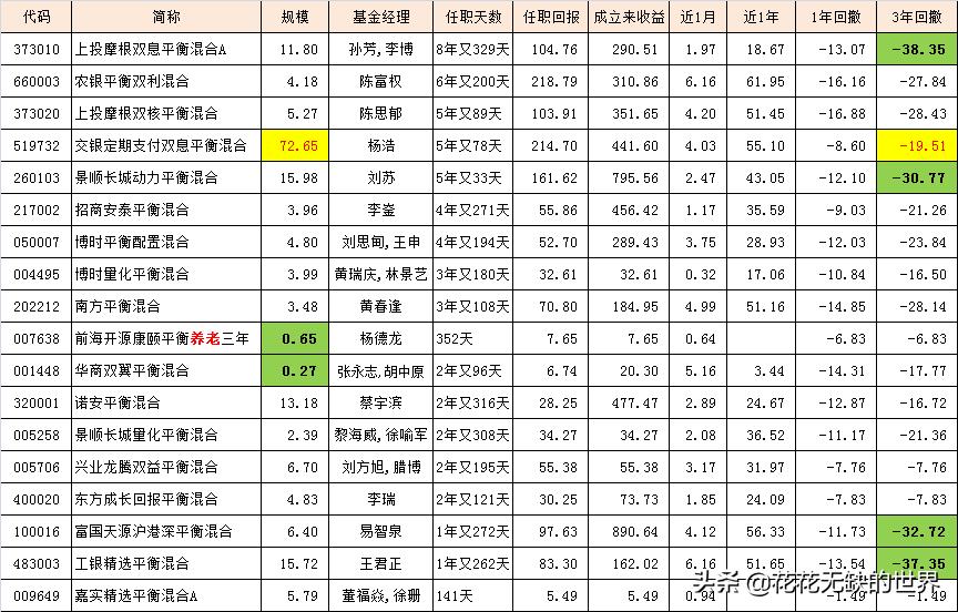 如何选择收益稳定波动小的基金,如何选择好基金的标准