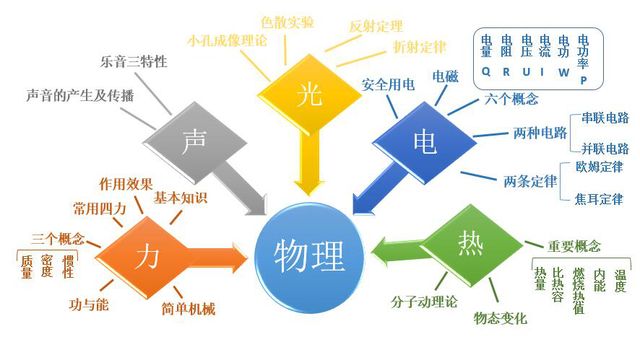 初中物理怎样启蒙或入门,初中物理学霸学习方法