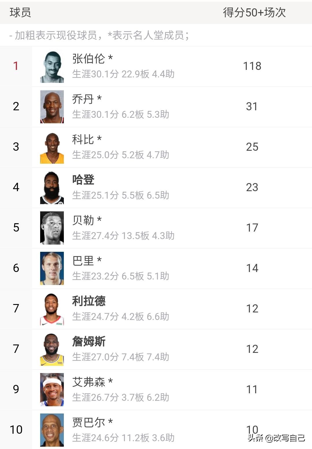 詹姆斯有几个数据在历史前十,詹姆斯历史地位能排进前十吗