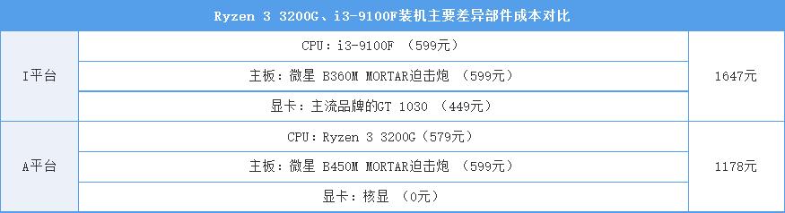 i3对比锐龙的核显,i3cpu核显推荐