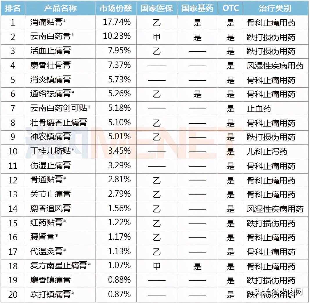 中成药贴膏哪个牌子好,十大贴膏剂排名