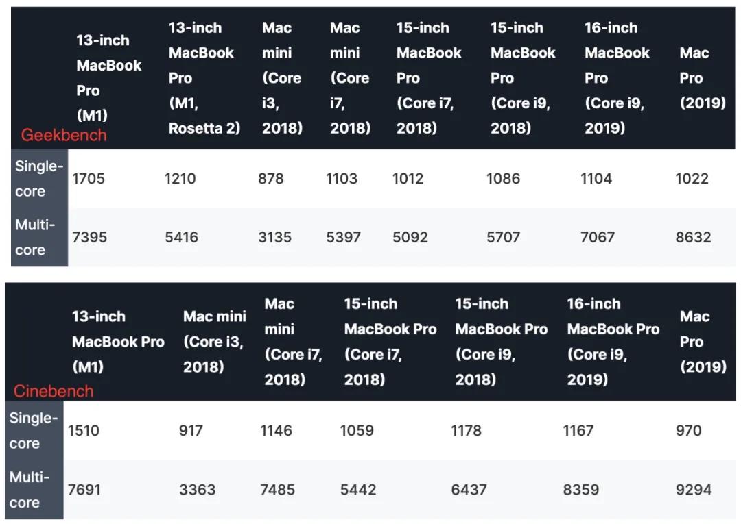 苹果m1性能详细分析一万字的总结,苹果m1性能相当于什么电脑性能