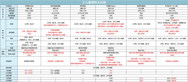 全面测评76款少儿重疾险，选出2020年11月的性价比之王