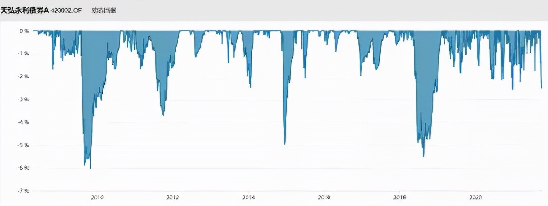 最大回撤小的股票型基金,回撤低的股票基金