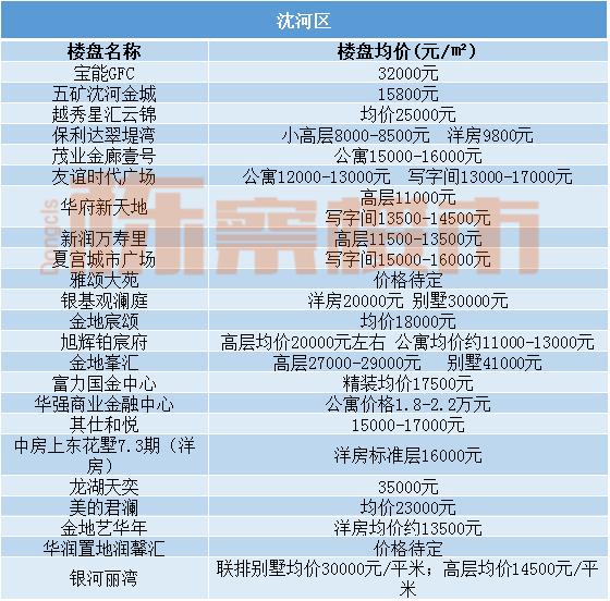 五月份沈阳各区新出炉的房价,沈阳3月份各区房价一览表