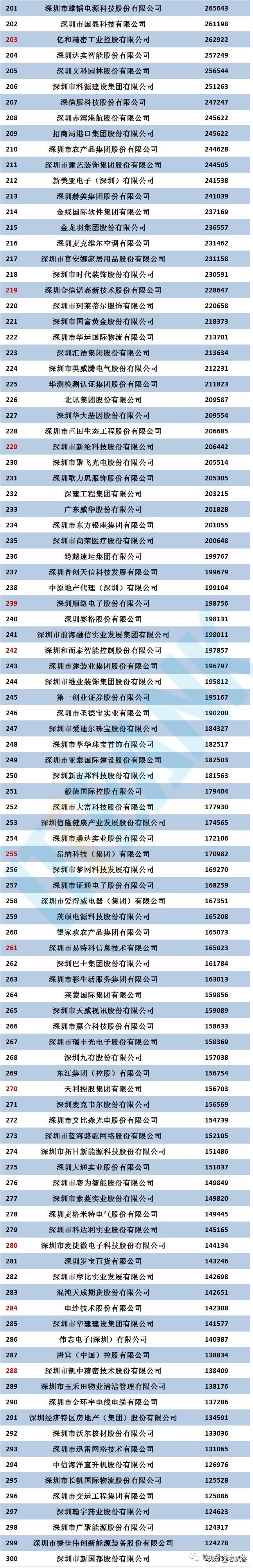 深圳企业500强：华为第二，富士康第四，中兴第九