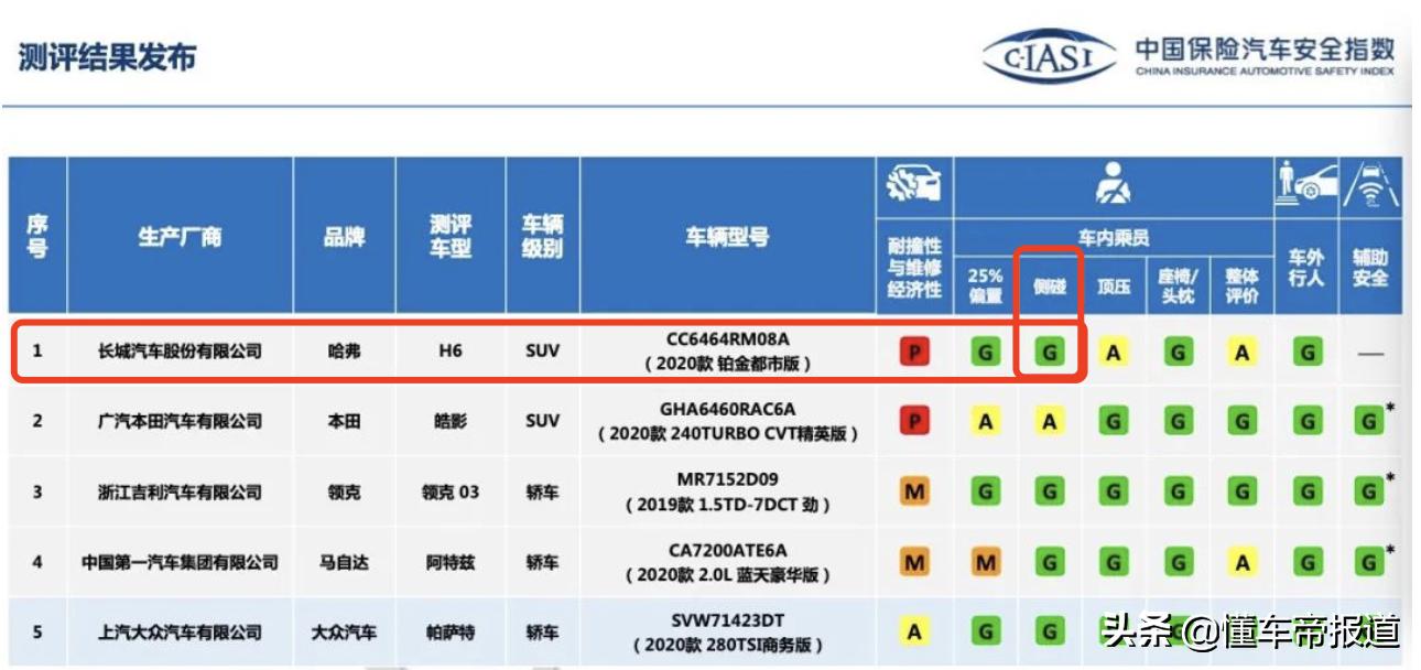 2023国潮版哈弗h6安全气囊,老款哈弗h6有无安全气囊