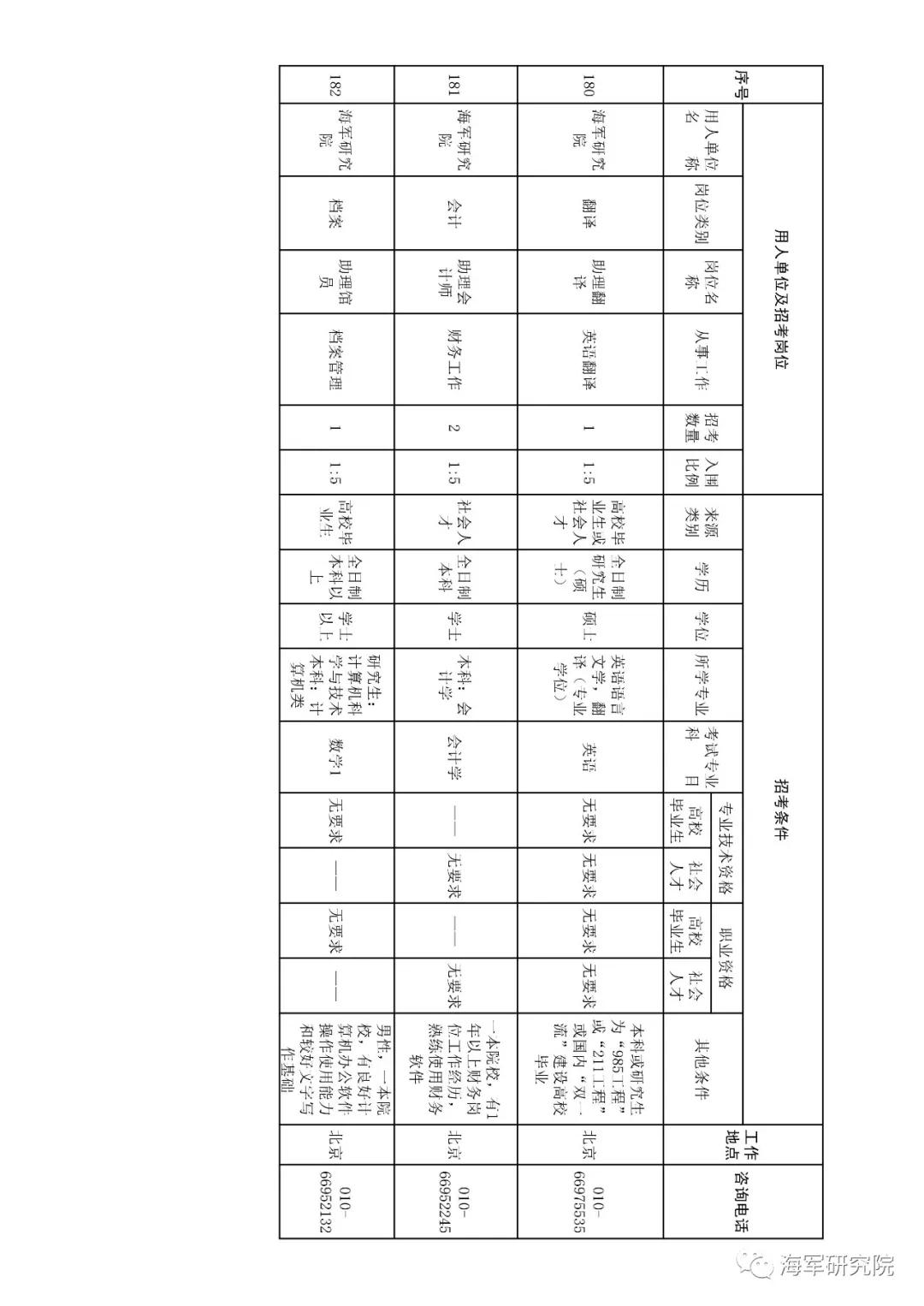 2020年军队文职技能招聘职位表,2018军队文职招聘中级专业技术岗
