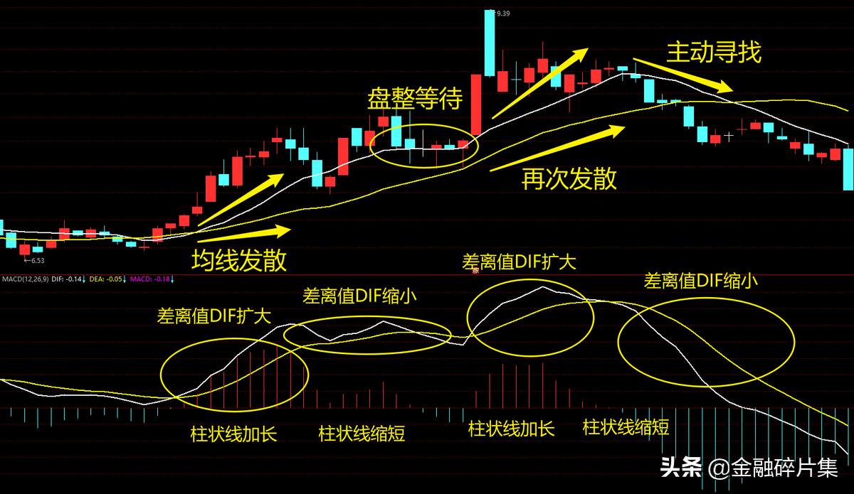 macd高级用法和技巧,macd高级用法绝技