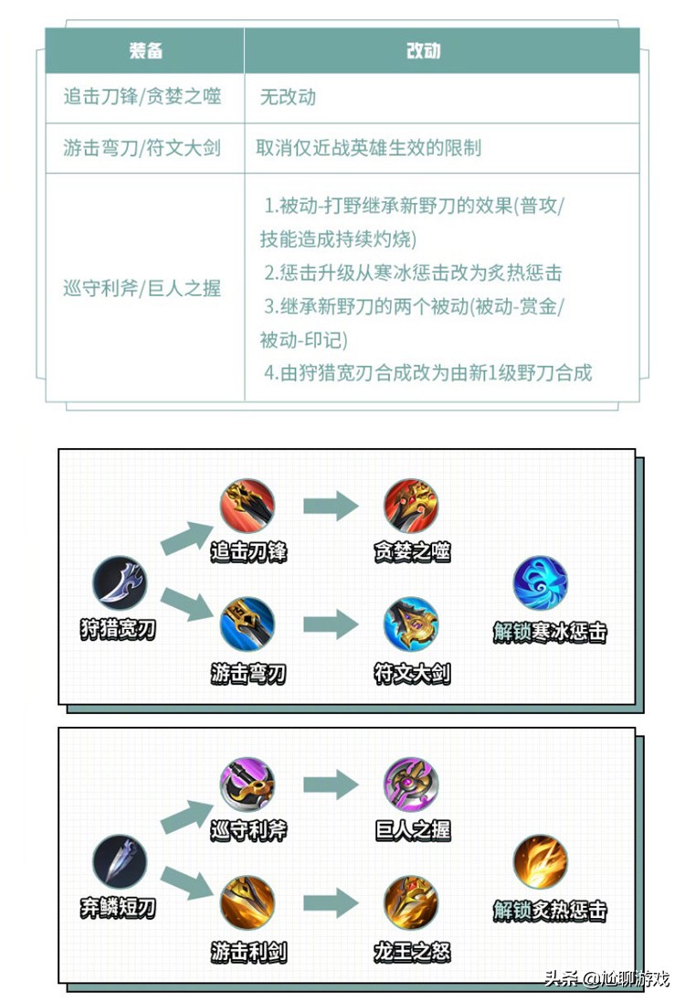 王者荣耀新版法术大野刀,王者荣耀野刀调整后打野排行