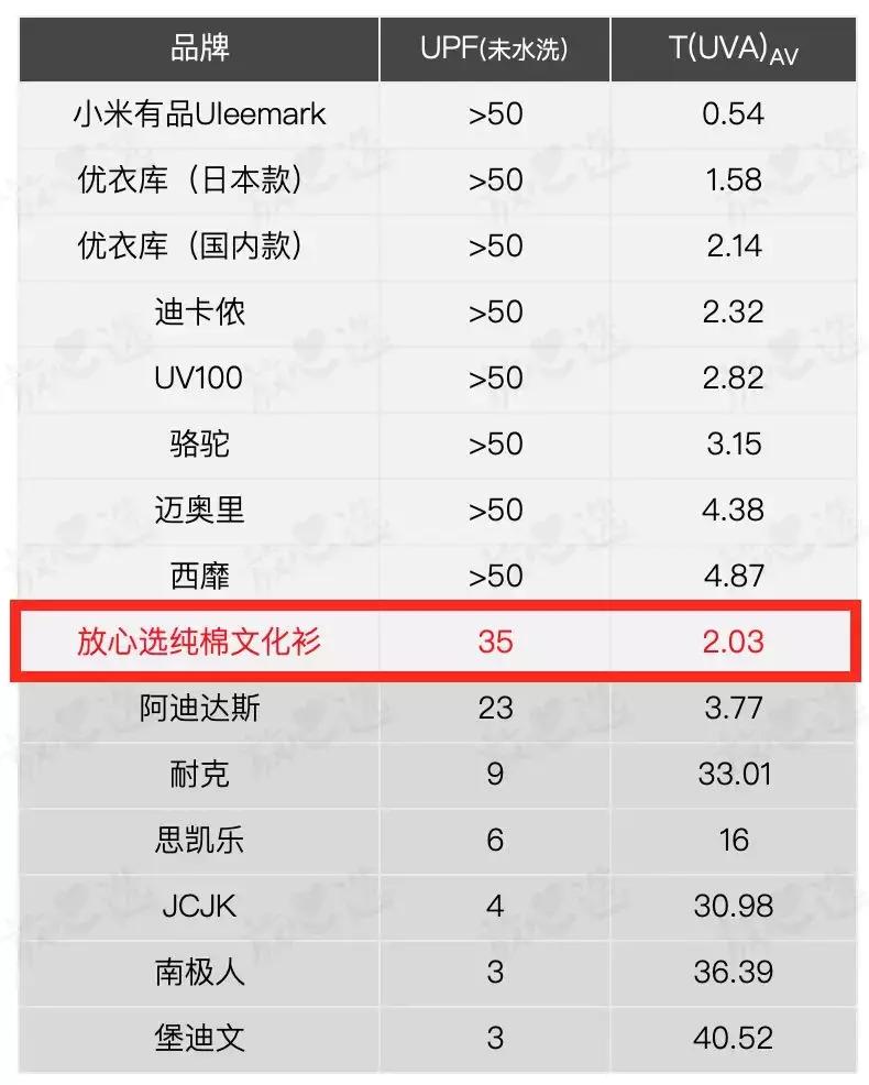 防晒衣评测|阿迪、耐克不防晒,它竟比棉T恤还透气