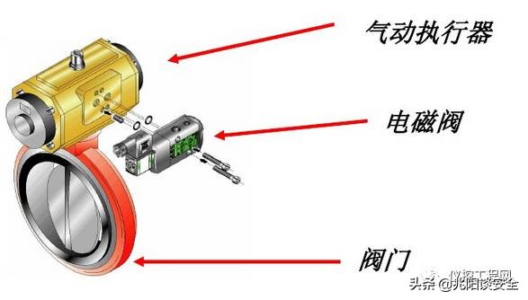 常用的气动执行器有哪些型号,阀门气动执行器选型表