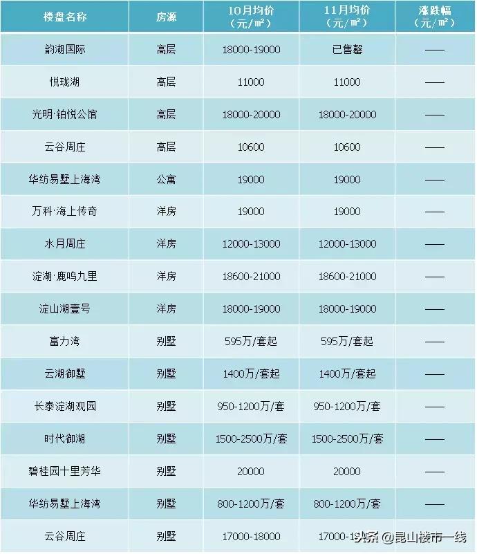 昆山最好楼盘多少钱一平,2023年昆山房价跌了多少