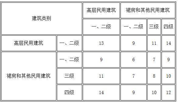 gb50016-2004建筑设计防火规范,gb50016-2018建筑设计防火规范为几级