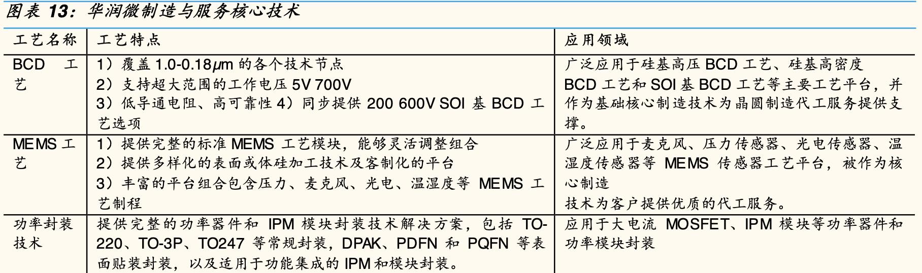 【估值分析】华润微：瞄准世界一流的IDM模式功率半导体龙头