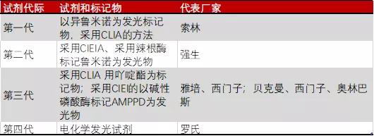 2023年达到500亿的“化学发光”赛道，都有哪些国产玩家？