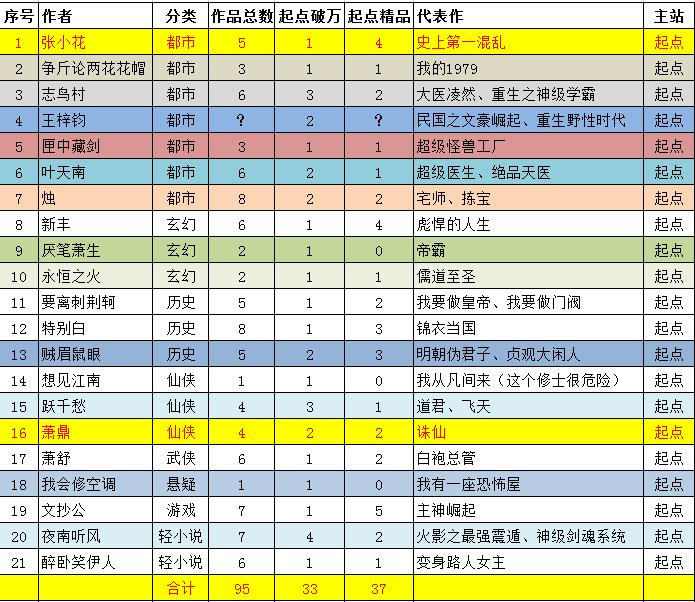 网文大神万订作品第三期：萧鼎两部，跃千愁三部，夜南听风四部！
