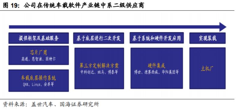 韭菜研究之软件集大成者——中科创达300496