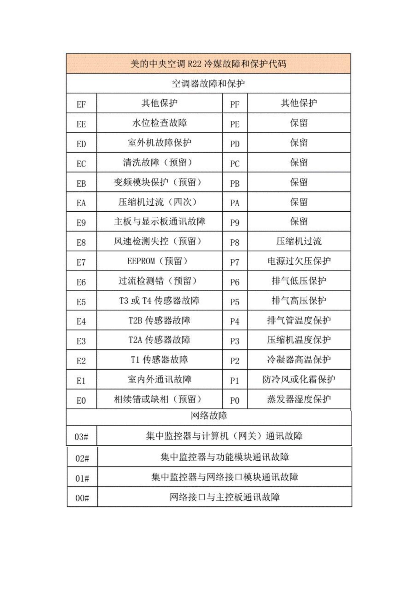 美的变频空调挂机故障代码大全,美的空调故障代码大全表