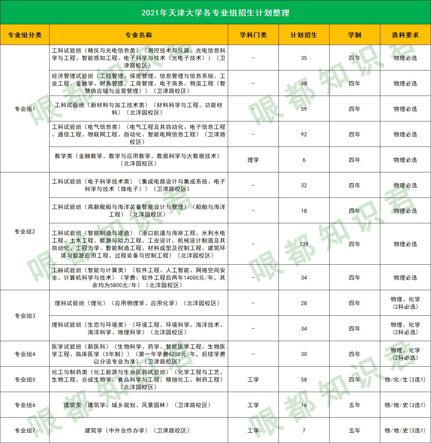 天津大学2020届本科毕业生就业质量报告分析!附:2021年招生计划