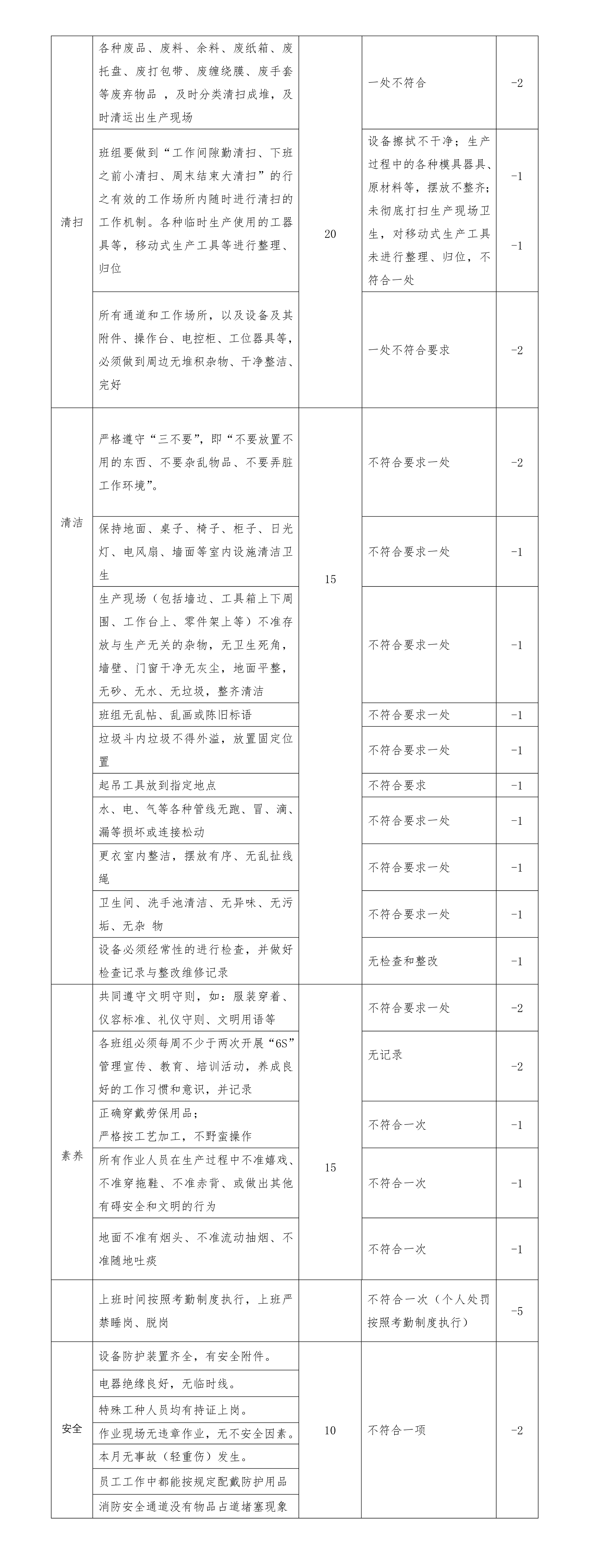 6s检查标准及考核办法,6s考核奖惩办法