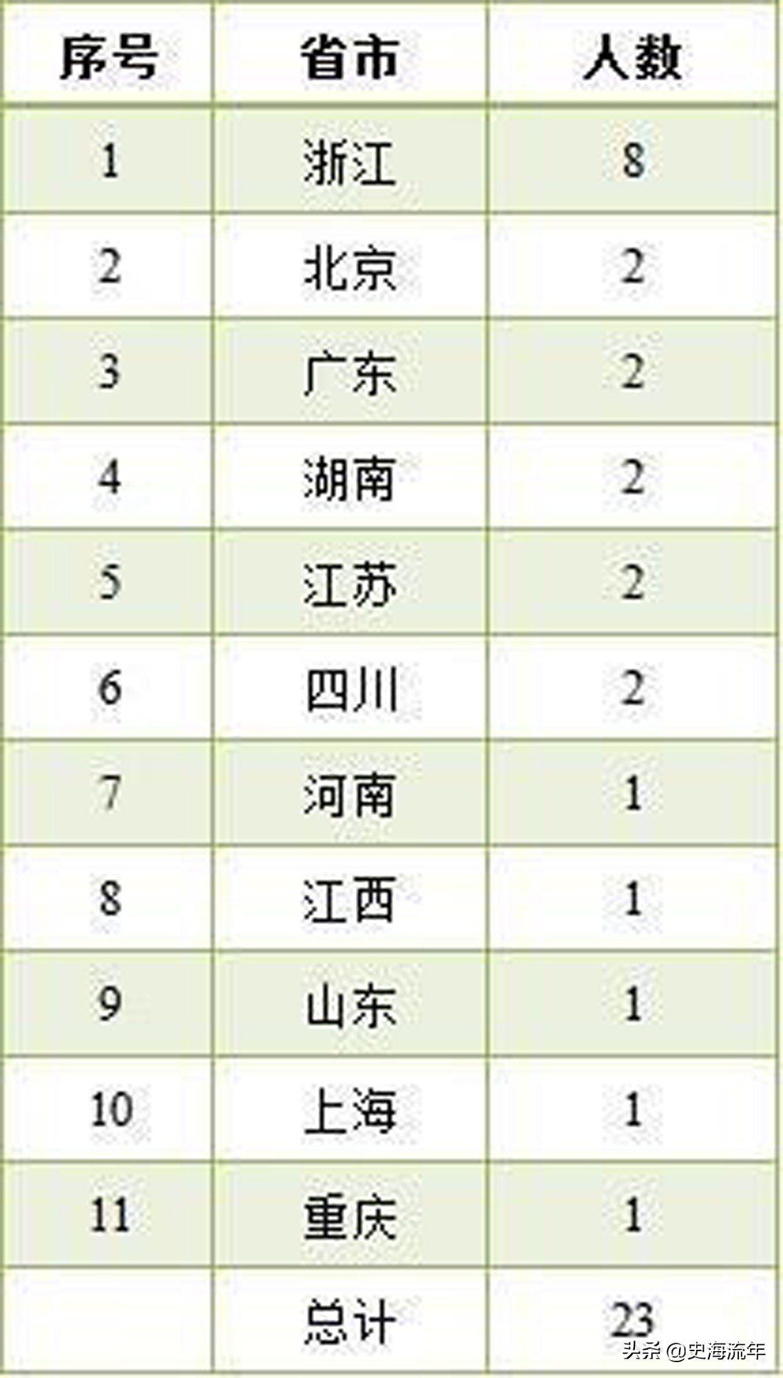 2022年五大学科竞赛金牌中学榜,全国中学生五大学科奥赛排行榜