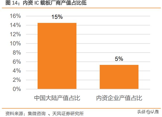 ic载板国产化,电子制造领域