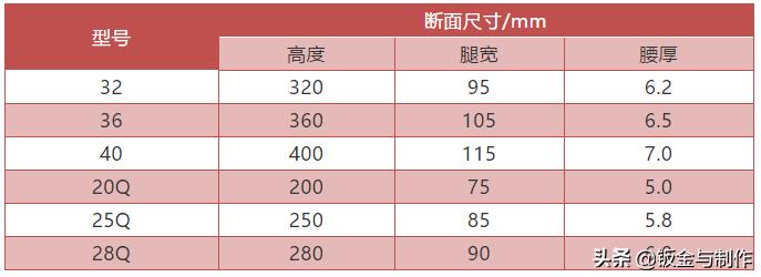 常用钢的标准,常用钢材材质对照表