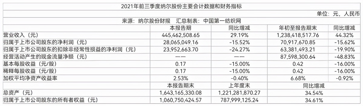 斥资2亿拿下2.5万平地，服务耐克等大牌的纳尔股份建数码墨水项目