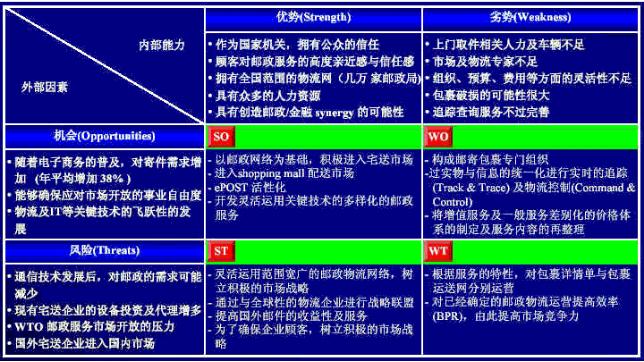 产品开发的swot分析模型,管理基础swot分析图