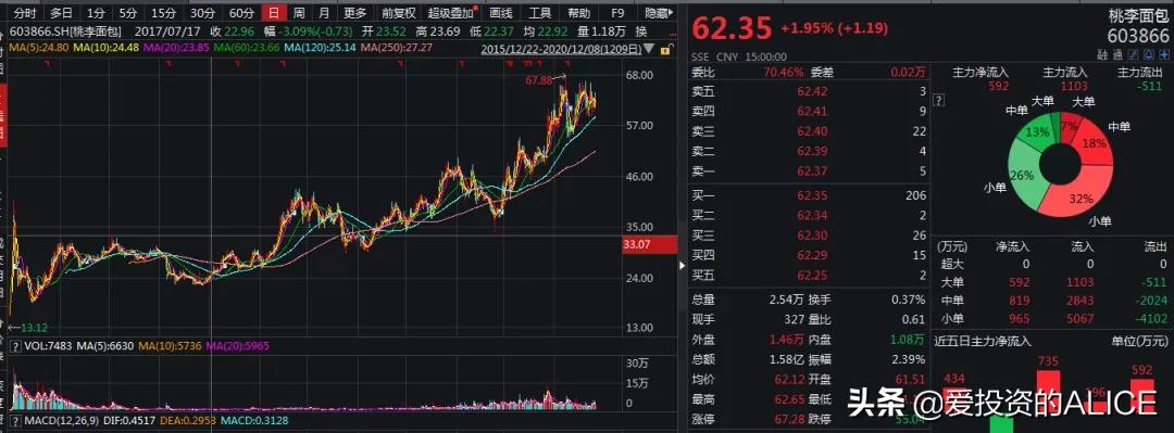 消费牛股,消费牛股排行榜