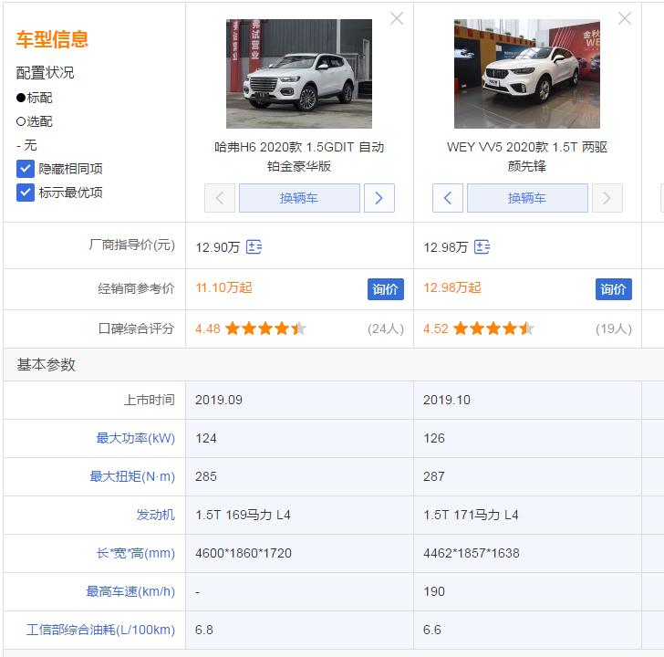 长安cs55plus和哈弗h6怎么选,手握13万是买哈弗h6还是weyvv5