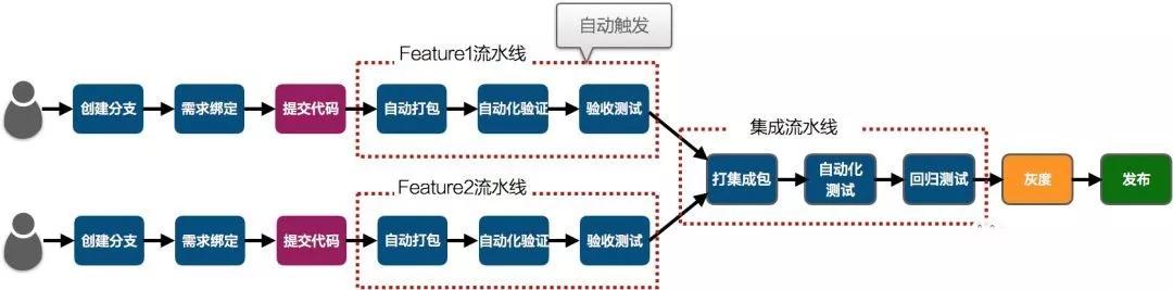 如何实现电商运营价值创新,如何通过开发增加研发效能
