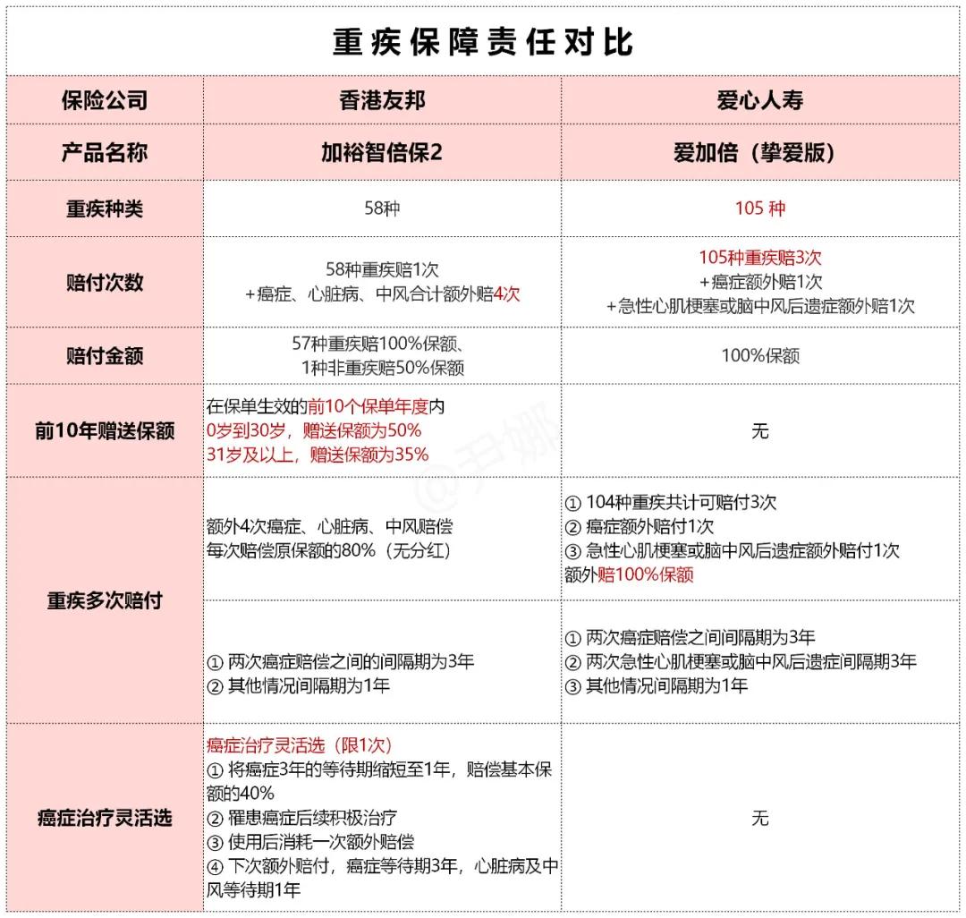香港aia友邦重疾险 (香港友邦重疾险加裕智倍保优缺点)