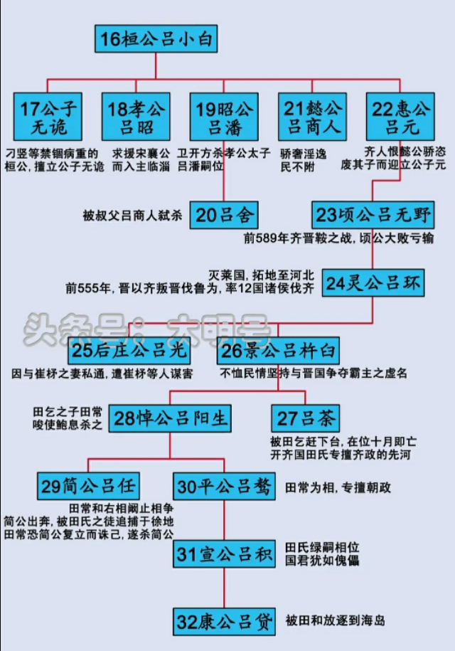 战国时代的到来，新制度下世家的权力重启