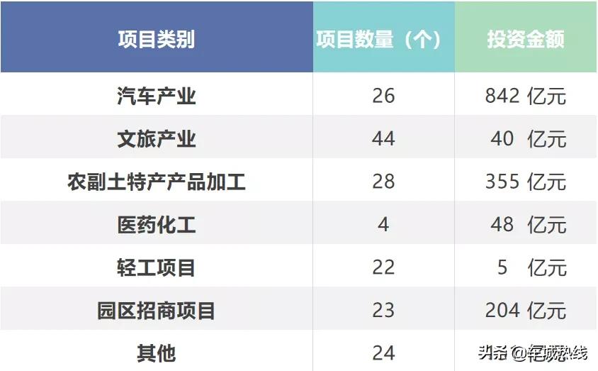 云招商发布会,2022年十堰招商项目