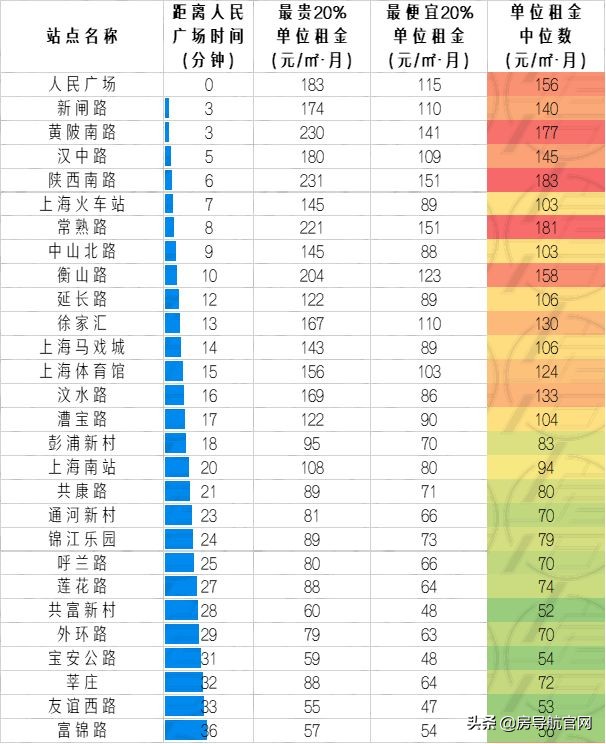 上海各地铁线路租房价格,上海通勤方便的地铁线