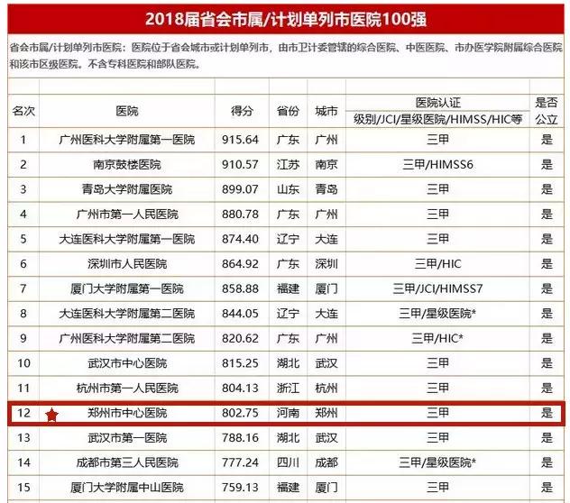 2022中国医院竞争力排行榜500强,全国地市级医院竞争力排名